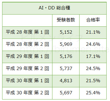 AI・DD 総合種の受験者数と合格率の表