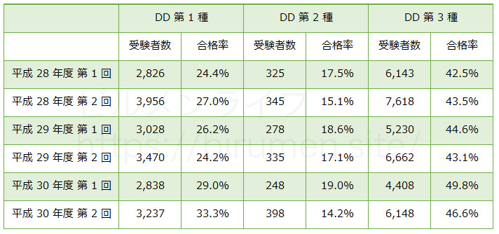 DD 種の受験者数と合格率の表